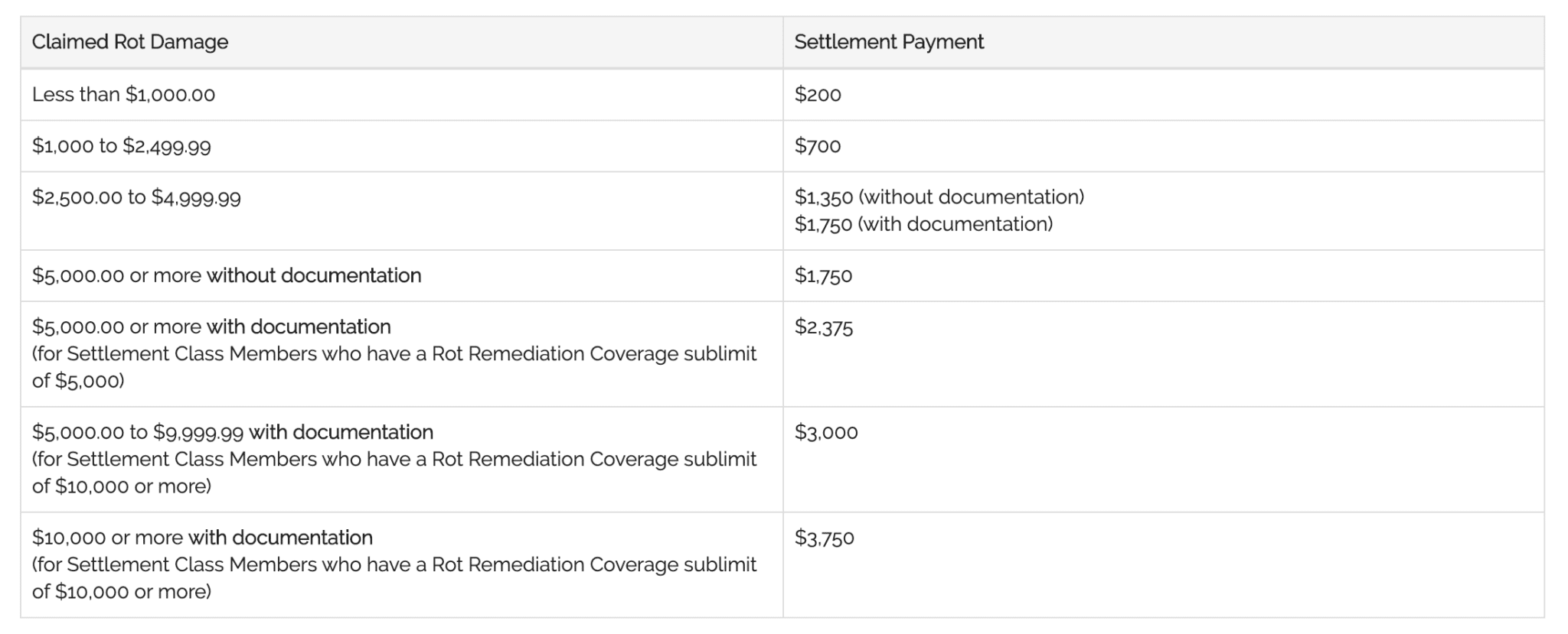 Travelers Property Damage Class Action Settlement
